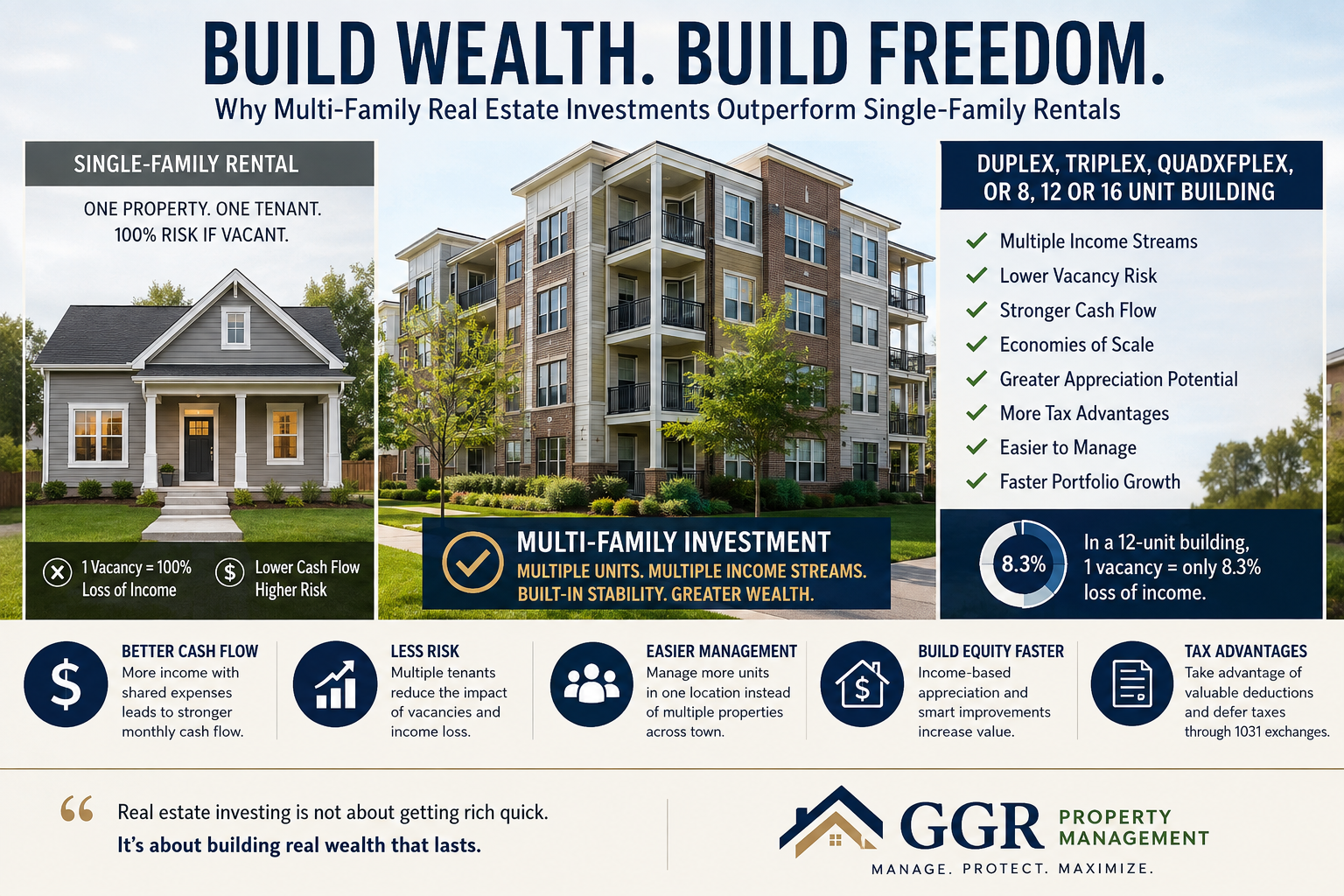 Why Multi-Family Properties Outperform Single-Family Rentals